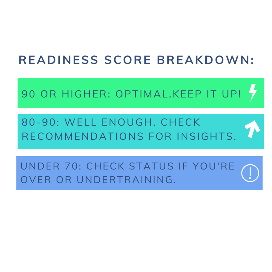 Breaking Down Low and High Readiness Score